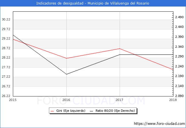 Índice de Gini y ratio 80/20 del municipio de Villaluenga del Rosario - 2018