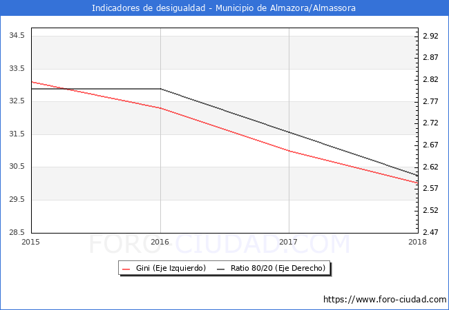 Índice de Gini y ratio 80/20 del municipio de Almazora/Almassora - 2018