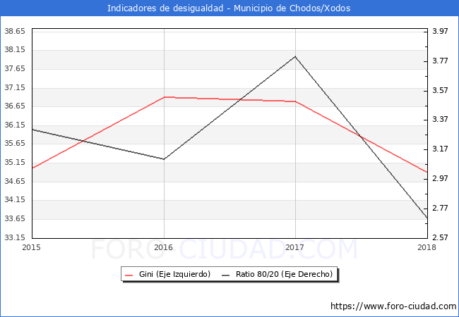 Índice de Gini y ratio 80/20 del municipio de Chodos/Xodos - 2018