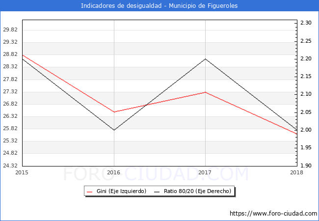 Índice de Gini y ratio 80/20 del municipio de Figueroles - 2018