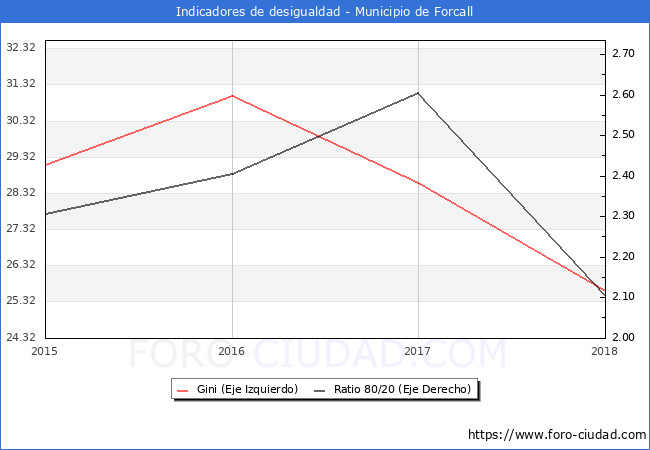 Índice de Gini y ratio 80/20 del municipio de Forcall - 2018