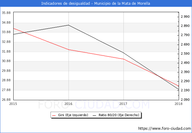 Índice de Gini y ratio 80/20 del municipio de la Mata de Morella - 2018