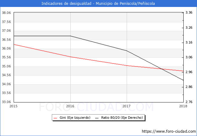 Índice de Gini y ratio 80/20 del municipio de Peníscola/Peñíscola - 2018