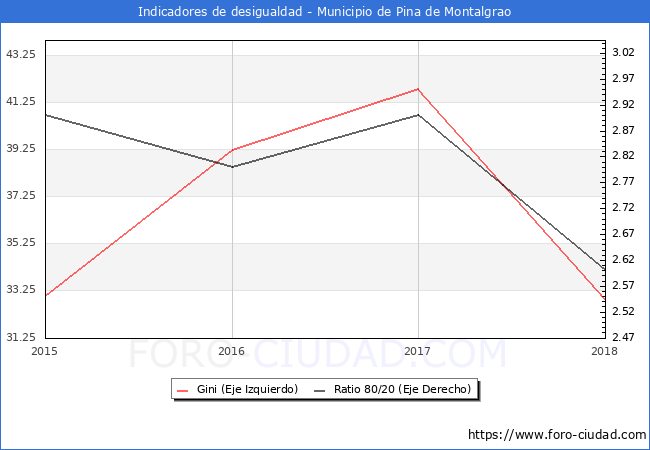 Índice de Gini y ratio 80/20 del municipio de Pina de Montalgrao - 2018