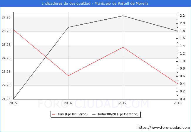 ndice de Gini y ratio 80/20 del municipio de Portell de Morella - 2018