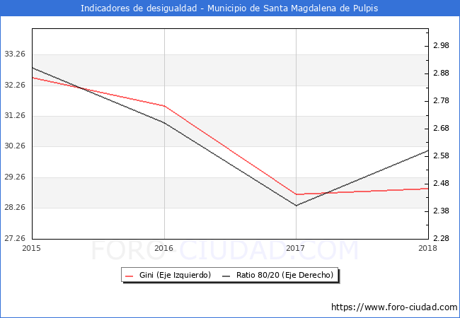 ndice de Gini y ratio 80/20 del municipio de Santa Magdalena de Pulpis - 2018