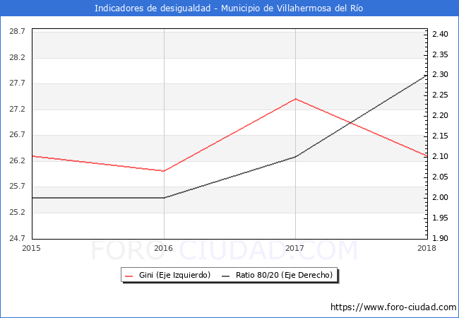 Índice de Gini y ratio 80/20 del municipio de Villahermosa del Río - 2018