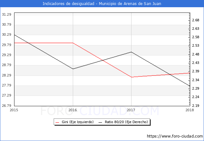 Índice de Gini y ratio 80/20 del municipio de Arenas de San Juan - 2018