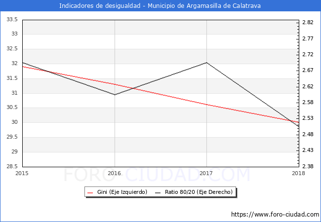 ndice de Gini y ratio 80/20 del municipio de Argamasilla de Calatrava - 2018