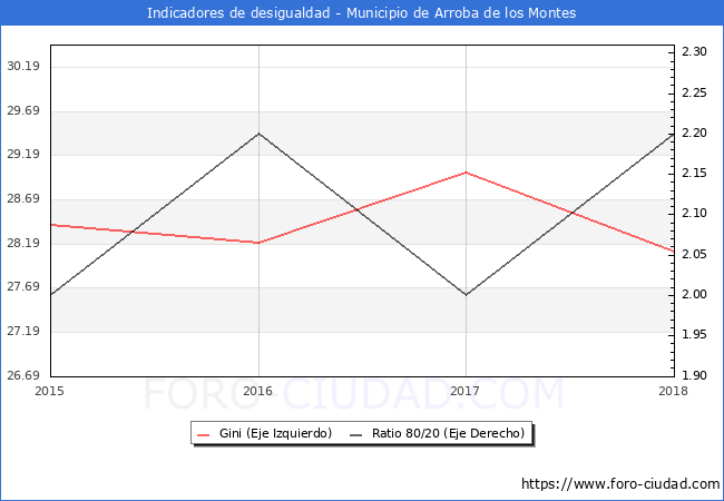 Índice de Gini y ratio 80/20 del municipio de Arroba de los Montes - 2018