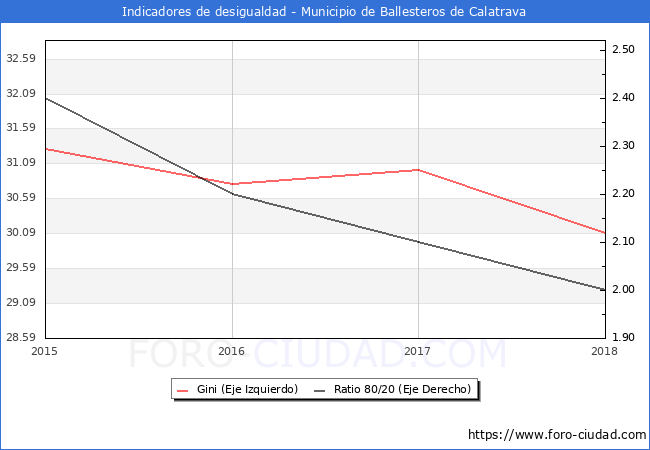 ndice de Gini y ratio 80/20 del municipio de Ballesteros de Calatrava - 2018