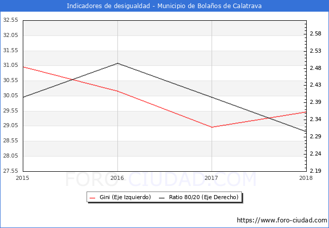 ndice de Gini y ratio 80/20 del municipio de Bolaos de Calatrava - 2018