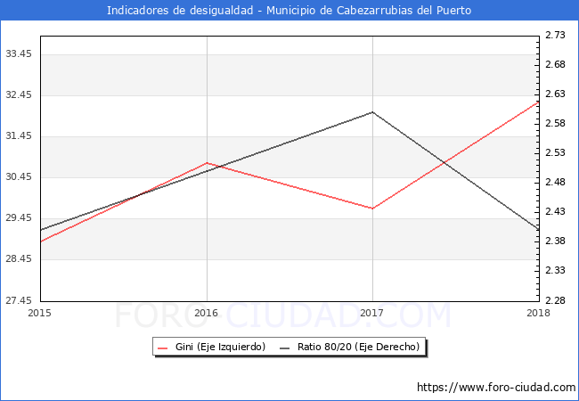 Índice de Gini y ratio 80/20 del municipio de Cabezarrubias del Puerto - 2018