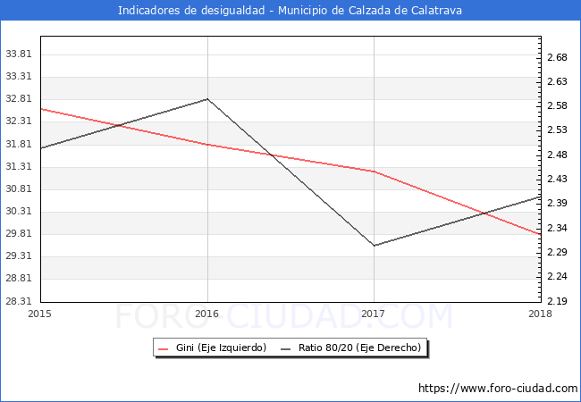 ndice de Gini y ratio 80/20 del municipio de Calzada de Calatrava - 2018