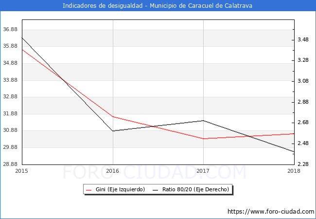 ndice de Gini y ratio 80/20 del municipio de Caracuel de Calatrava - 2018