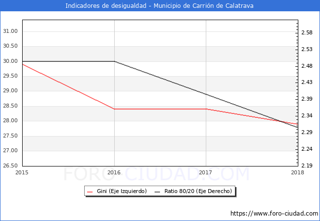 Índice de Gini y ratio 80/20 del municipio de Carrión de Calatrava - 2018