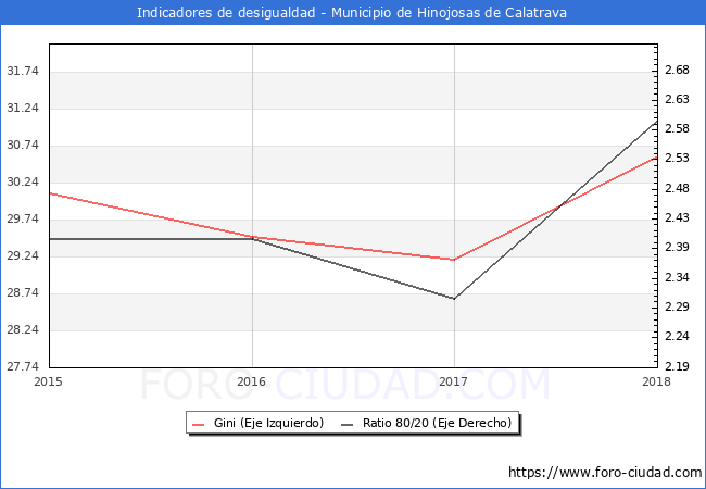 ndice de Gini y ratio 80/20 del municipio de Hinojosas de Calatrava - 2018