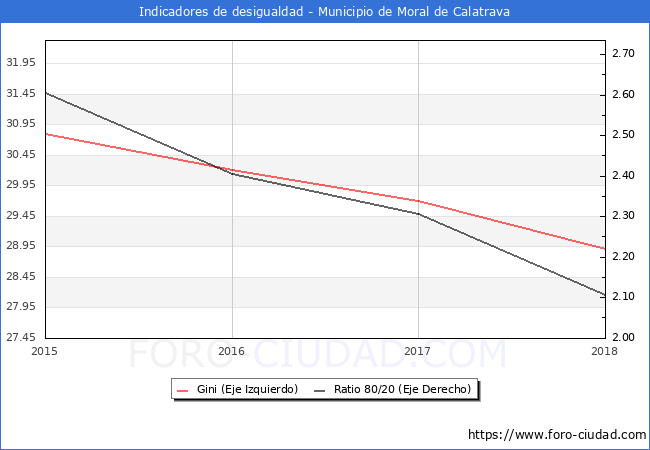 Índice de Gini y ratio 80/20 del municipio de Moral de Calatrava - 2018