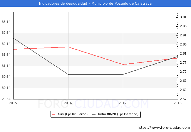 ndice de Gini y ratio 80/20 del municipio de Pozuelo de Calatrava - 2018