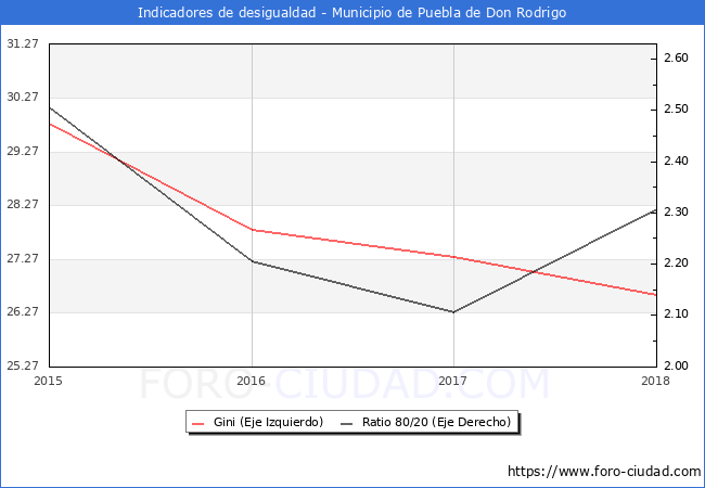 Índice de Gini y ratio 80/20 del municipio de Puebla de Don Rodrigo - 2018