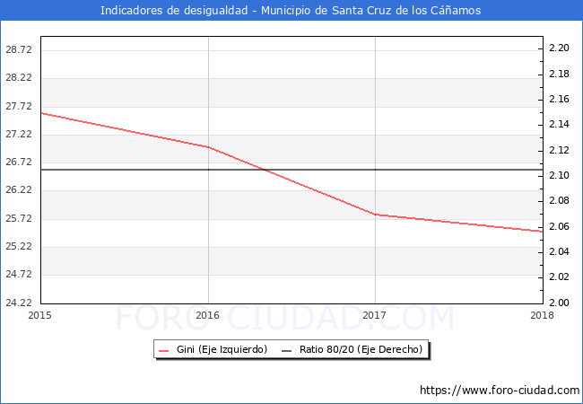 ndice de Gini y ratio 80/20 del municipio de Santa Cruz de los Camos - 2018