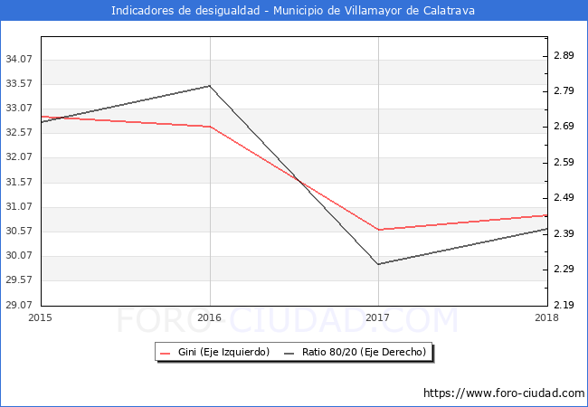 Índice de Gini y ratio 80/20 del municipio de Villamayor de Calatrava - 2018