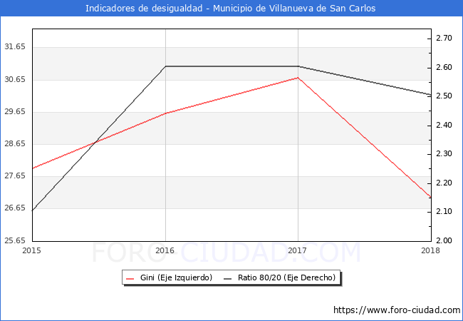 Índice de Gini y ratio 80/20 del municipio de Villanueva de San Carlos - 2018
