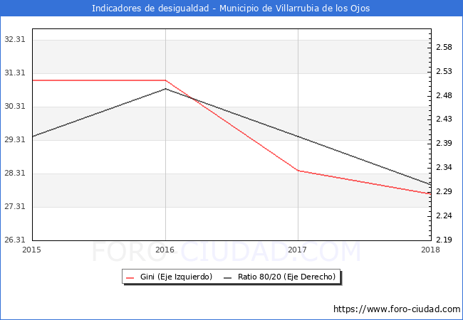 ndice de Gini y ratio 80/20 del municipio de Villarrubia de los Ojos - 2018