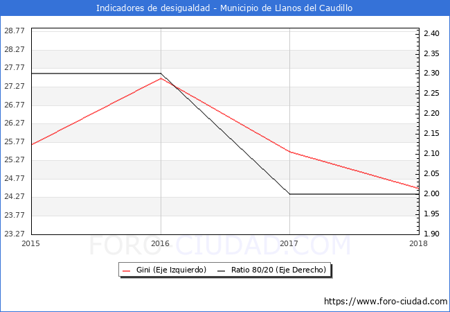 Índice de Gini y ratio 80/20 del municipio de Llanos del Caudillo - 2018