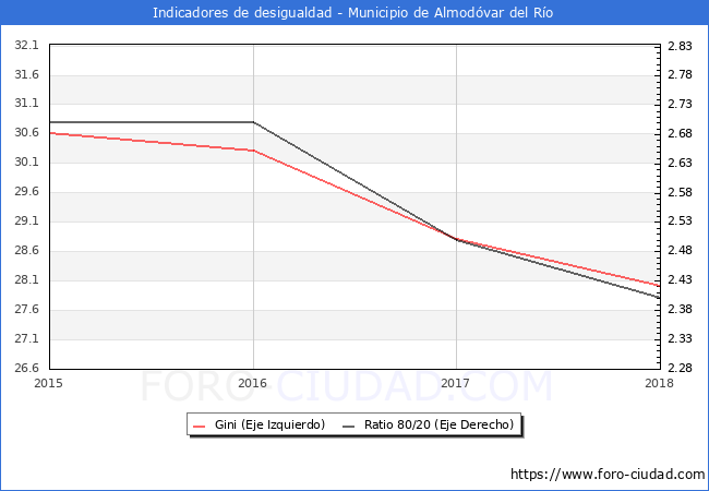 Índice de Gini y ratio 80/20 del municipio de Almodóvar del Río - 2018
