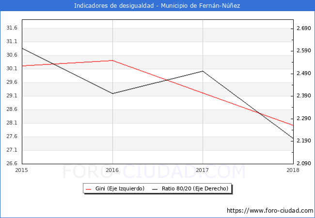 Índice de Gini y ratio 80/20 del municipio de Fernán-Núñez - 2018