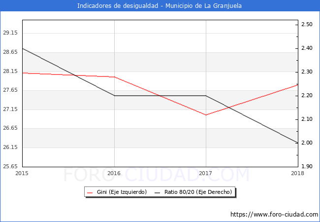 ndice de Gini y ratio 80/20 del municipio de La Granjuela - 2018
