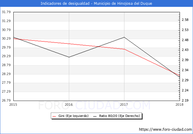 ndice de Gini y ratio 80/20 del municipio de Hinojosa del Duque - 2018