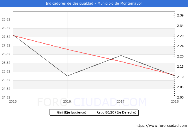 Índice de Gini y ratio 80/20 del municipio de Montemayor - 2018
