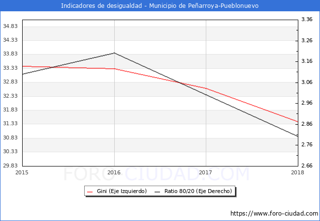 ndice de Gini y ratio 80/20 del municipio de Pearroya-Pueblonuevo - 2018