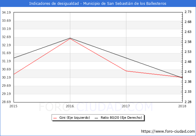 Índice de Gini y ratio 80/20 del municipio de San Sebastián de los Ballesteros - 2018
