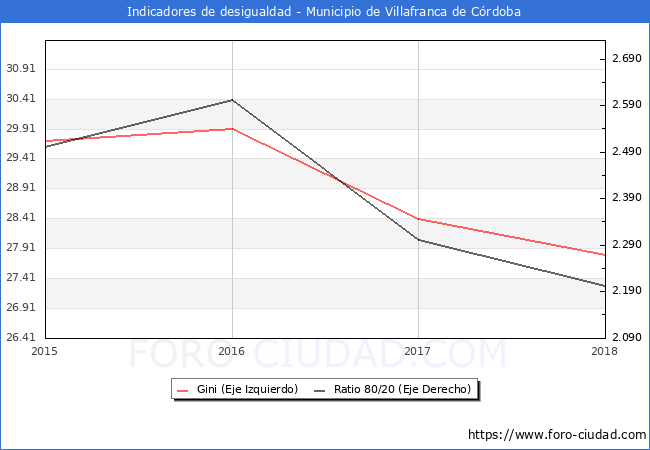 Índice de Gini y ratio 80/20 del municipio de Villafranca de Córdoba - 2018
