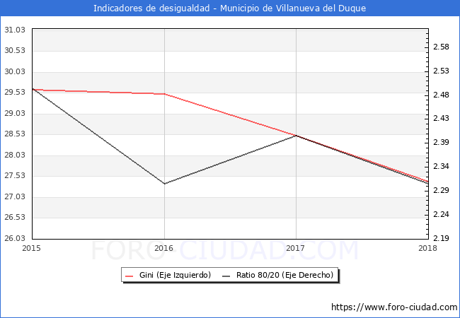 Índice de Gini y ratio 80/20 del municipio de Villanueva del Duque - 2018