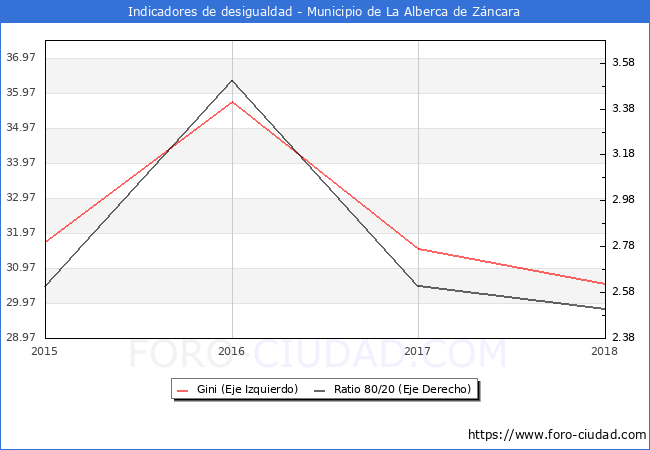 Índice de Gini y ratio 80/20 del municipio de La Alberca de Záncara - 2018