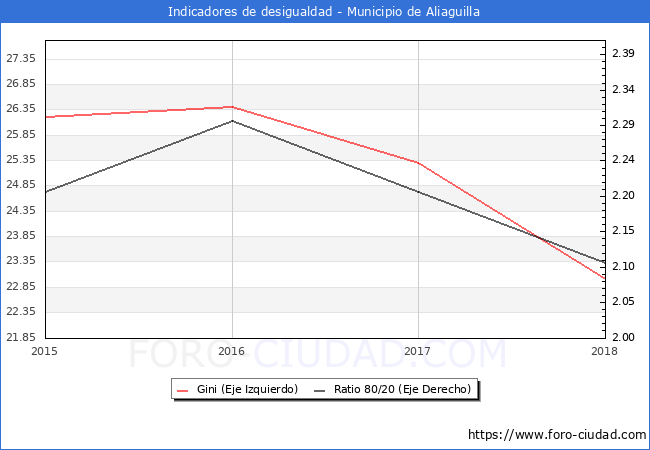 Índice de Gini y ratio 80/20 del municipio de Aliaguilla - 2018