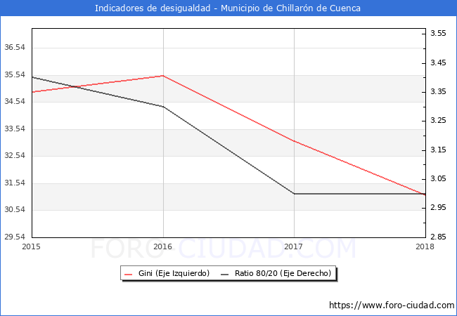 Índice de Gini y ratio 80/20 del municipio de Chillarón de Cuenca - 2018