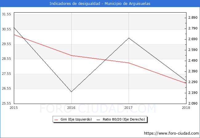 ndice de Gini y ratio 80/20 del municipio de Arguisuelas - 2018