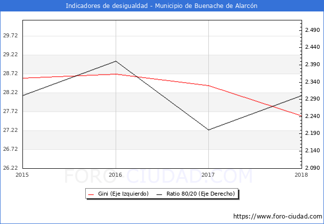 Índice de Gini y ratio 80/20 del municipio de Buenache de Alarcón - 2018