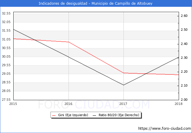 ndice de Gini y ratio 80/20 del municipio de Campillo de Altobuey - 2018