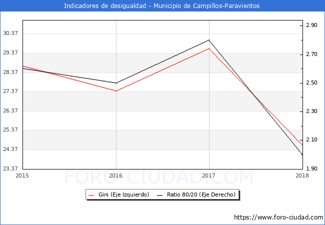 ndice de Gini y ratio 80/20 del municipio de Campillos-Paravientos - 2018