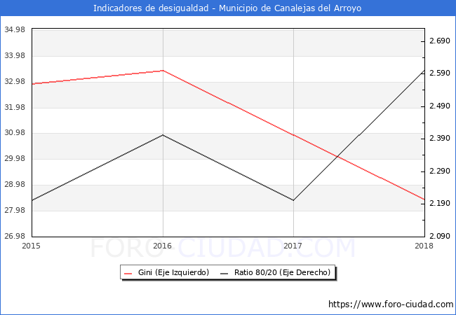 ndice de Gini y ratio 80/20 del municipio de Canalejas del Arroyo - 2018