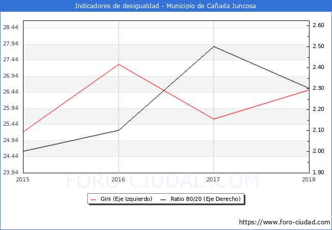 ndice de Gini y ratio 80/20 del municipio de Caada Juncosa - 2018