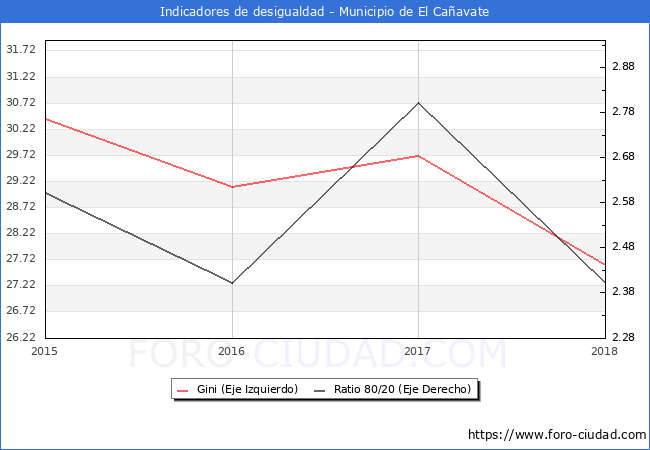 Índice de Gini y ratio 80/20 del municipio de El Cañavate - 2018