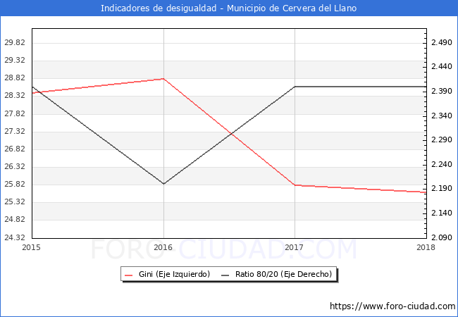 ndice de Gini y ratio 80/20 del municipio de Cervera del Llano - 2018