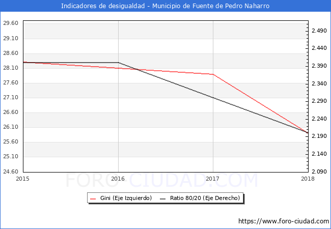 Índice de Gini y ratio 80/20 del municipio de Fuente de Pedro Naharro - 2018